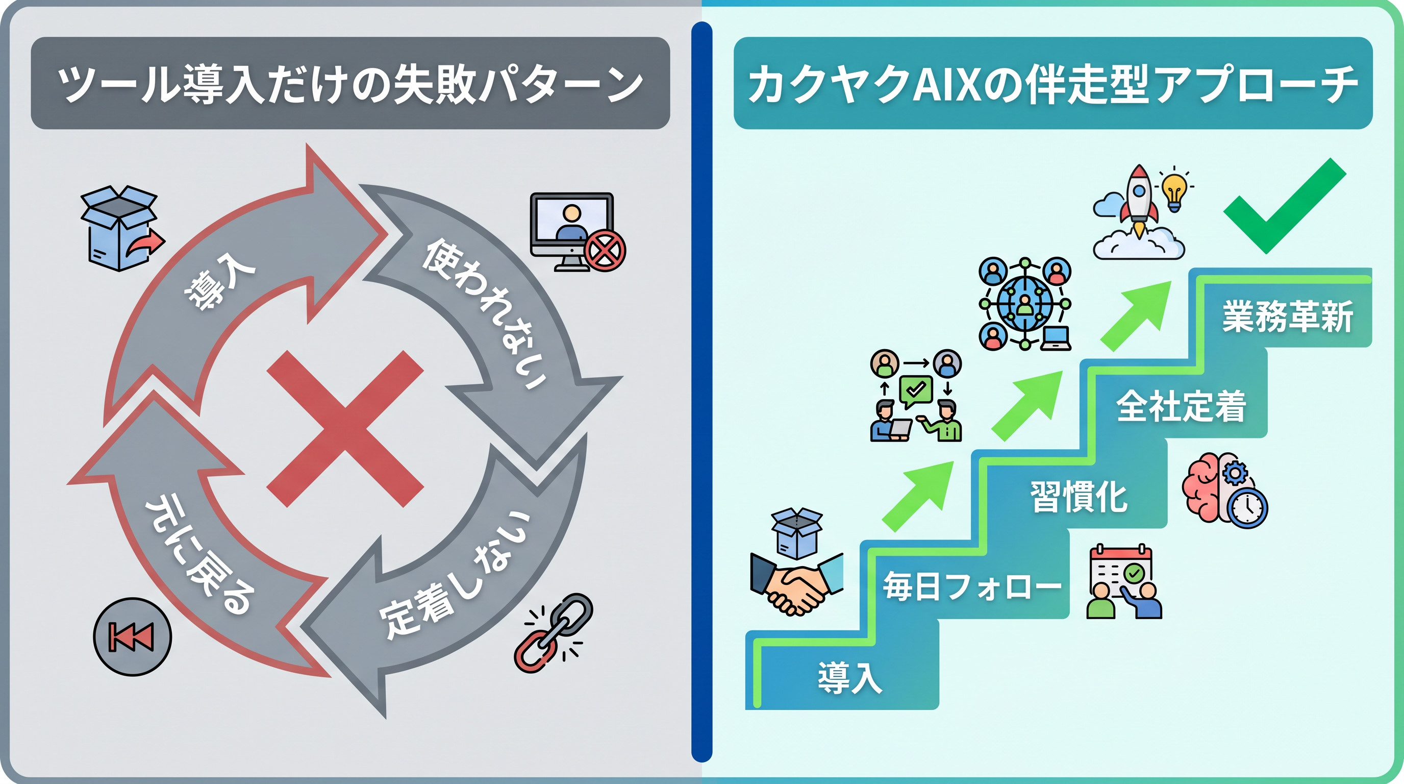 ツール失敗サイクルと伴走型アプローチの比較図